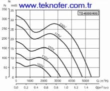 Kanal Tipi Fan Ozellikleri (Mixvent 6000-400).